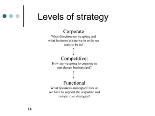 Levels of strategy
                 Corporate
        What direction are we going and
       what business(es) are we in or do we
                 want to be in?



               Competitive:
         How are we going to compete in
           our chosen business(es)?



                 Functional
        What resources and capabilities do
       we have to support the corporate and
             competitive strategies?


14
 
