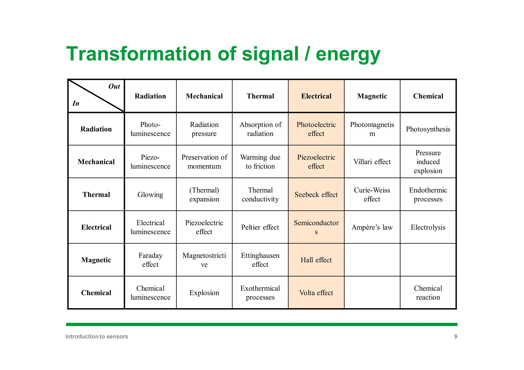 Transformation of signal / energy
Out
In
Radiation Mechanical Thermal Electrical Magnetic Chemical
Radiation
Photo-
luminescence
Radiation
pressure
Absorption of
radiation
Photoelectric
effect
Photomagnetis
m
Photosynthesis
Mechanical
Piezo-
luminescence
Preservation of
momentum
Warming due
to friction
Piezoelectric
effect
Villari effect
Pressure
induced
explosion
Thermal Glowing
(Thermal)
expansion
Thermal
conductivity
Seebeck effect
Curie-Weiss
effect
Endothermic
processes
Electrical
Electrical
luminescence
Piezoelectric
effect
Peltier effect
Semiconductor
s
Ampère’s law Electrolysis
Magnetic
Faraday
effect
Magnetostricti
ve
Ettinghausen
effect
Hall effect
Chemical
Chemical
luminescence
Explosion
Exothermical
processes
Volta effect
Chemical
reaction
Introduction to sensors 9
 