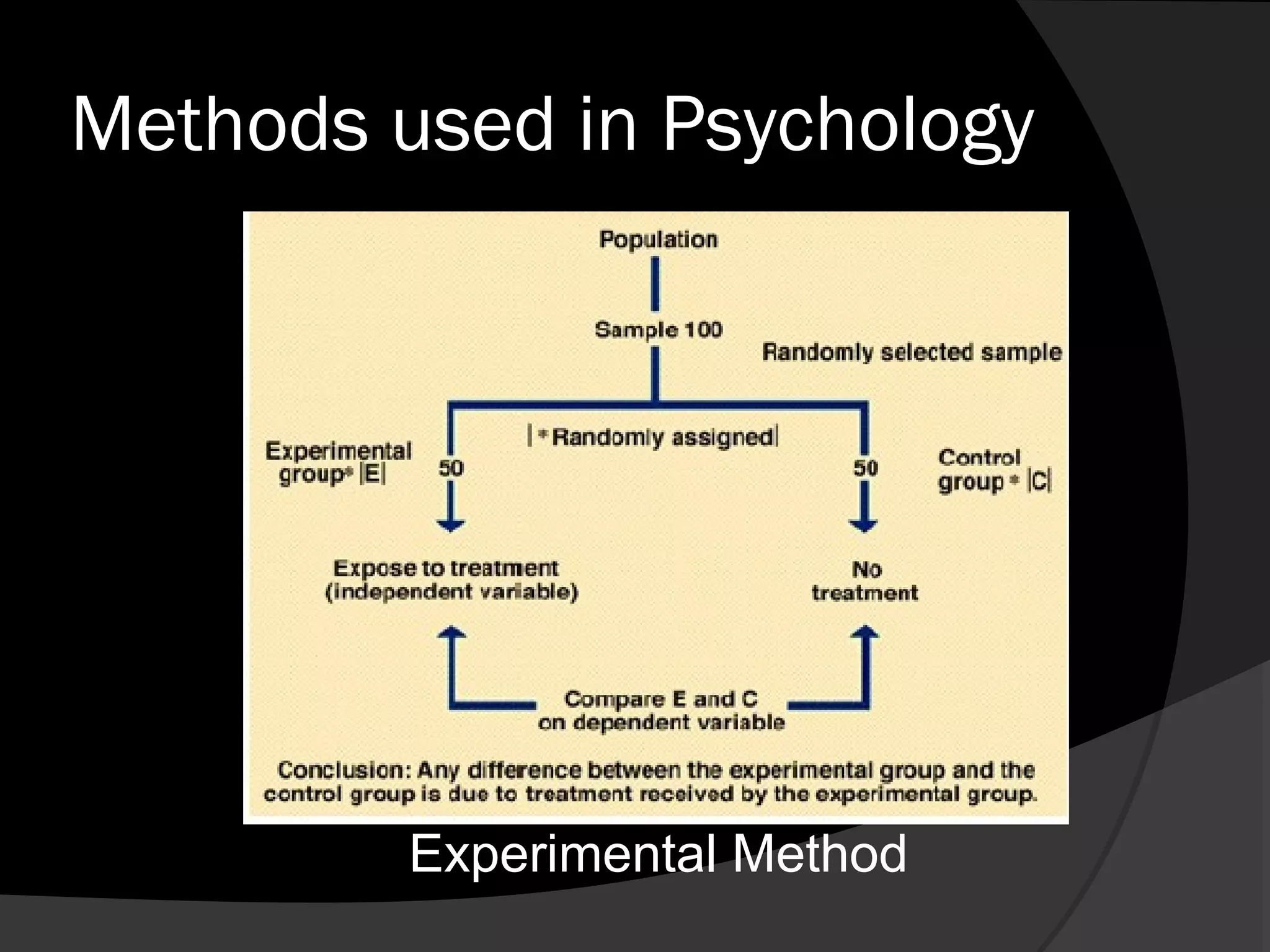 Methods used in Psychology




         Experimental Method
 
