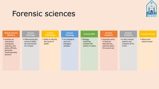 Forensic sciences
Clinical Forensic
Medicine
• Involves an
interaction
among law,
judiciary, and
police officials,
generally
involving living
persons.
Forensic
Pathology
• Determining the
cause of death
by examination
of a corpse.
Forensic
Odontology
• Helps in identify
the cause of
death.
Forensic
Toxicology
• For biological
and non-
biological
samples.
Forensic DNA
• Biology,
matching
samples like
semen or saliva.
Forensic
Chemistry
• Scientists work
in forensic
laboratories,
examine paint,
fire source etc.
Forensic
Psychiatry
• Is the criminal
psychic and
unaware of his
crime
Forensic Nursing
• Abuse and
sexual causes
 