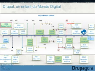 Drupal, un enfant du Monde Digital

1998	
  
Google	
  Search
1995	
  
Amazon

2001	
  
Wikipedia

2002	
  
Meetic

2000	
  
Drupal

2004	
  
Facebook

2001	
  
iPod

2001/2	
  
2001	
  
Notion	
  Tablette	
   Nokia,	
  	
  
MS
Sagem

2006	
  
Twitter

2005	
  	
  
YouTube

2009	
  
Foursquare	
  

2011	
  
EyeEm

2007	
  
Kindle

2009	
  
GoogleDoc

2011	
  
Google+

2007	
  
Acquia

2011	
  
2010	
   Drupal	
  7

2003	
  
Linkedin

2008	
  
Spotify

Instagram

2008	
  
DropBox

2003	
  
Skype	
  
iTunes

1990	
  
Internet

15

2007	
  
Zynga

2001	
  
Vente-­‐privee

2010	
  
Pinterest
fin	
  2009	
  
iPad

2004	
  
iPod	
  mini

2006	
  
HTC	
  
Samsung

2007	
  
iPhone

2008	
  
Blackberry	
  
Android

2010	
  
Windows	
  
Phone

 