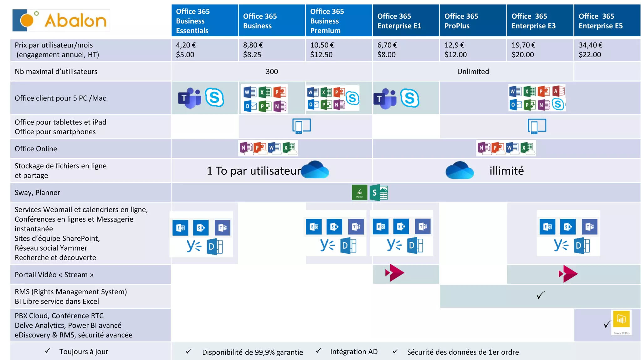 Office 365
Business
Essentials
Office 365
Business
Office 365
Business
Premium
Office 365
Enterprise E1
Office 365
ProPlus
Office 365
Enterprise E3
Office 365
Enterprise E5
Prix par utilisateur/mois
(engagement annuel, HT)
4,20 €
$5.00
8,80 €
$8.25
10,50 €
$12.50
6,70 €
$8.00
12,9 €
$12.00
19,70 €
$20.00
34,40 €
$22.00
Nb maximal d’utilisateurs 300 Unlimited
Office client pour 5 PC /Mac
Office pour tablettes et iPad
Office pour smartphones
Office Online
Stockage de fichiers en ligne
et partage 1 To par utilisateur illimité
Sway, Planner
Services Webmail et calendriers en ligne,
Conférences en lignes et Messagerie
instantanée
Sites d’équipe SharePoint,
Réseau social Yammer
Recherche et découverte
Portail Vidéo « Stream »
RMS (Rights Management System)
BI Libre service dans Excel 
PBX Cloud, Conférence RTC
Delve Analytics, Power BI avancé
eDiscovery & RMS, sécurité avancée

✓ Toujours à jour ✓ Disponibilité de 99,9% garantie ✓ Intégration AD ✓ Sécurité des données de 1er ordre
 