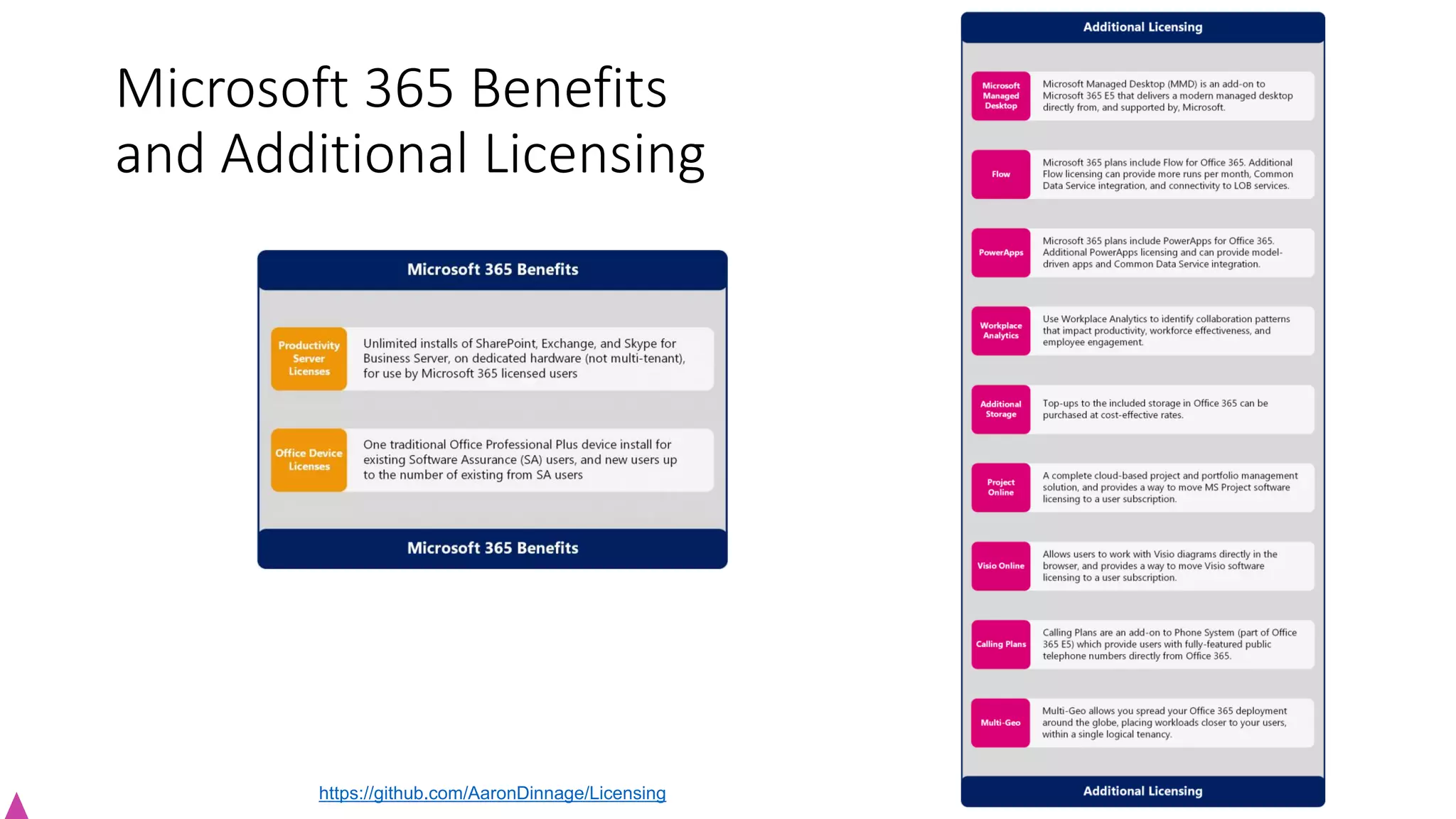 Microsoft 365 Benefits
and Additional Licensing
https://github.com/AaronDinnage/Licensing
 