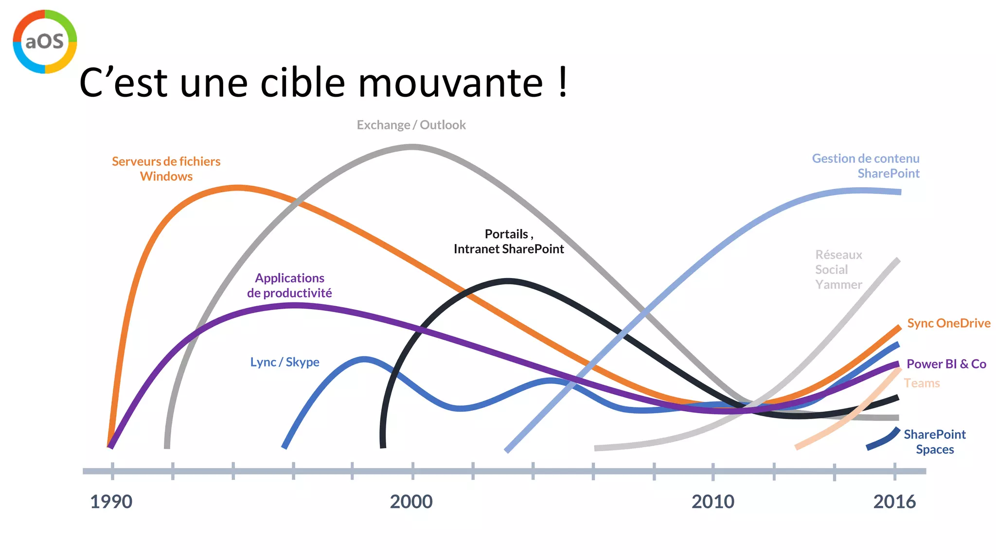 C’est une cible mouvante !
Serveursde fichiers
Windows
Exchange / Outlook
201020001990 2016
Lync / Skype
Portails ,
Intranet SharePoint
Gestion de contenu
SharePoint
Réseaux
Social
Yammer
SharePoint
Spaces
Teams
Applications
de productivité
Power BI & Co
Sync OneDrive
 