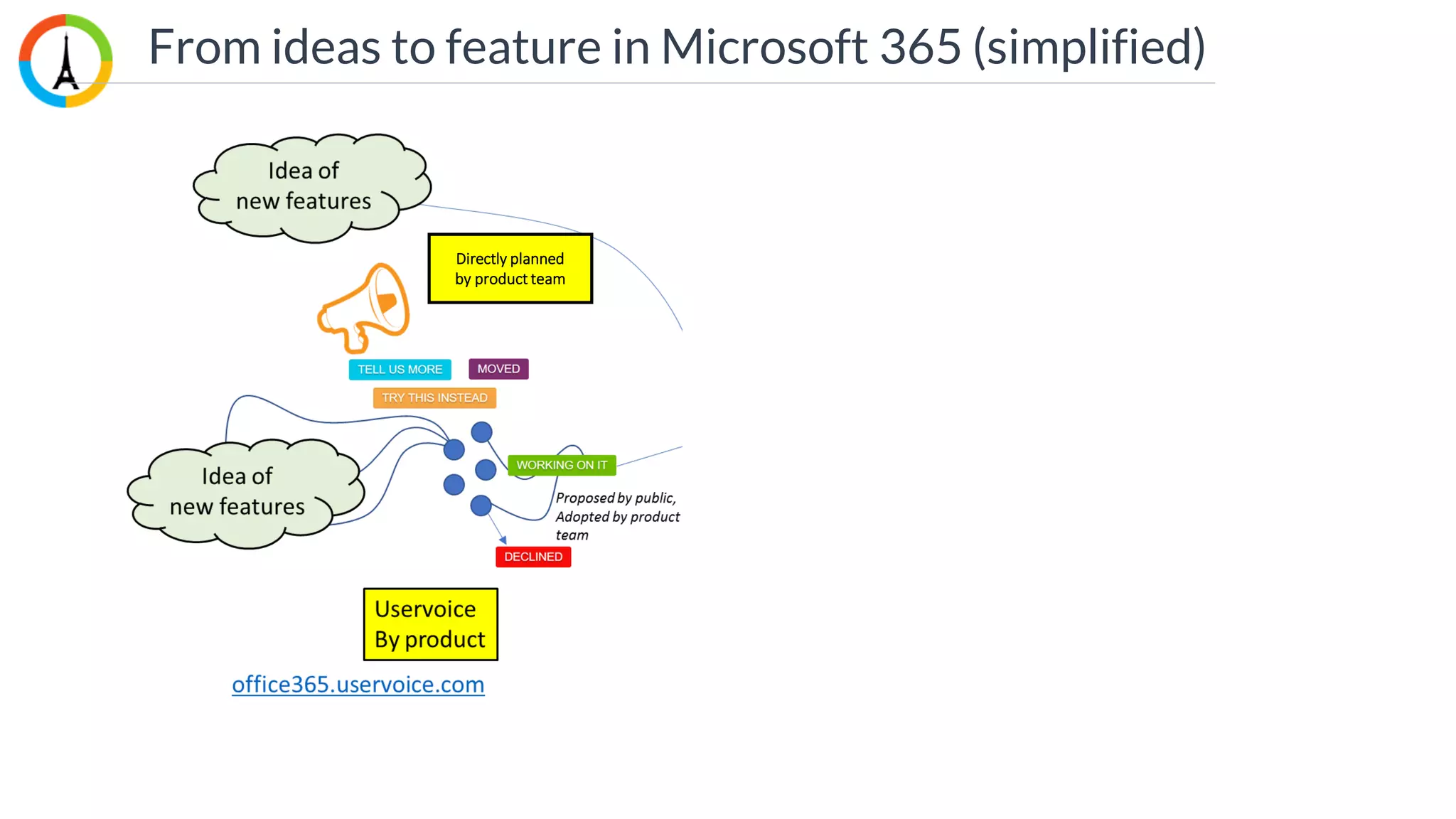 From ideas to feature in Microsoft 365 (simplified)
Directly planned
by product team
 