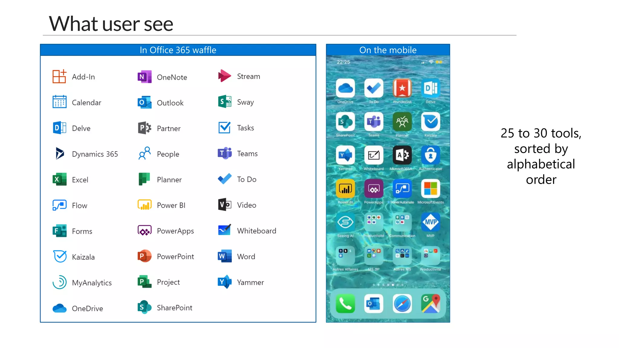 What user see
In Office 365 waffle On the mobile
25 to 30 tools,
sorted by
alphabetical
order
 