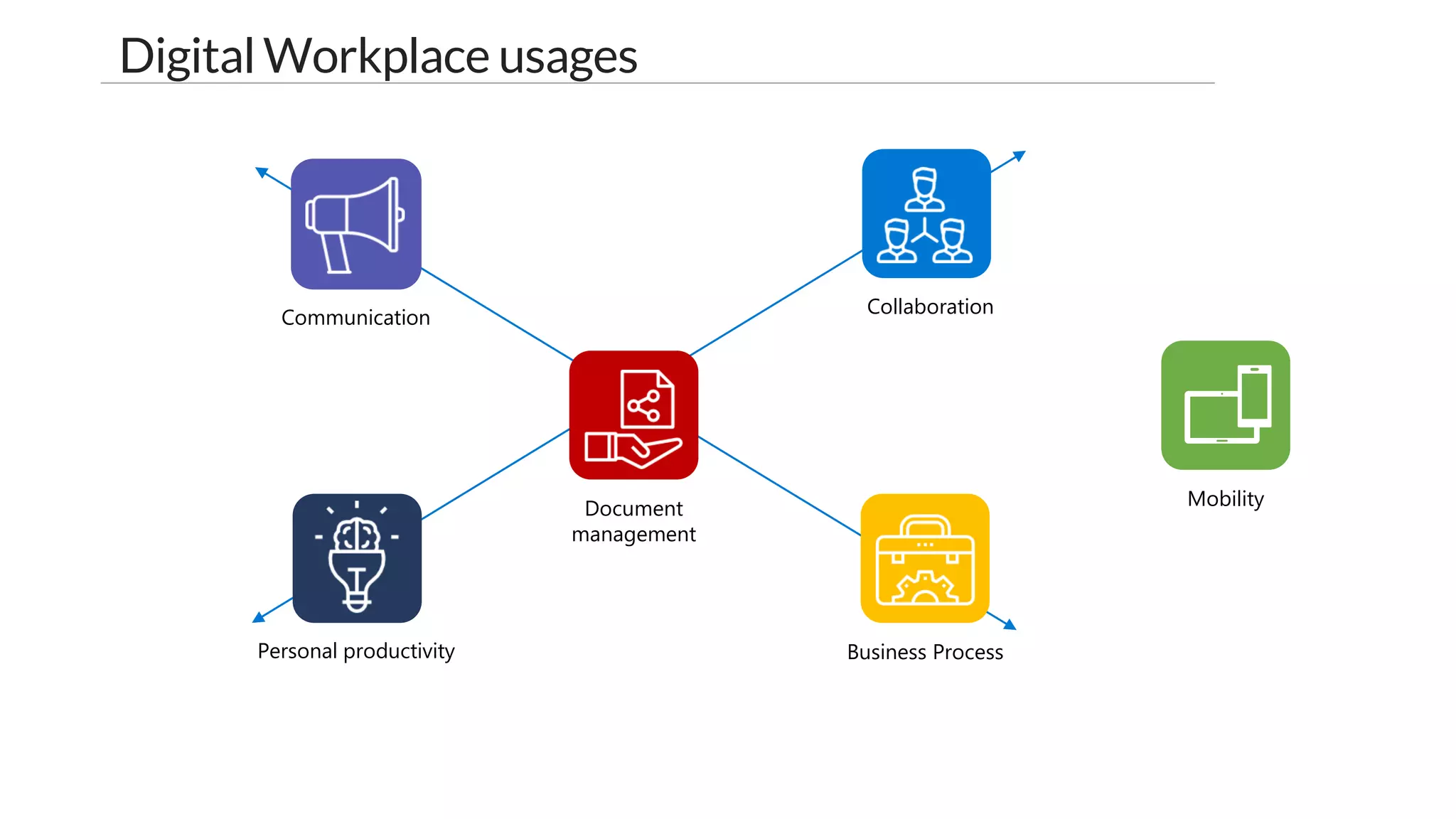 Mobility
Digital Workplace usages
Personal productivity
Collaboration
Business Process
Document
management
Communication
 