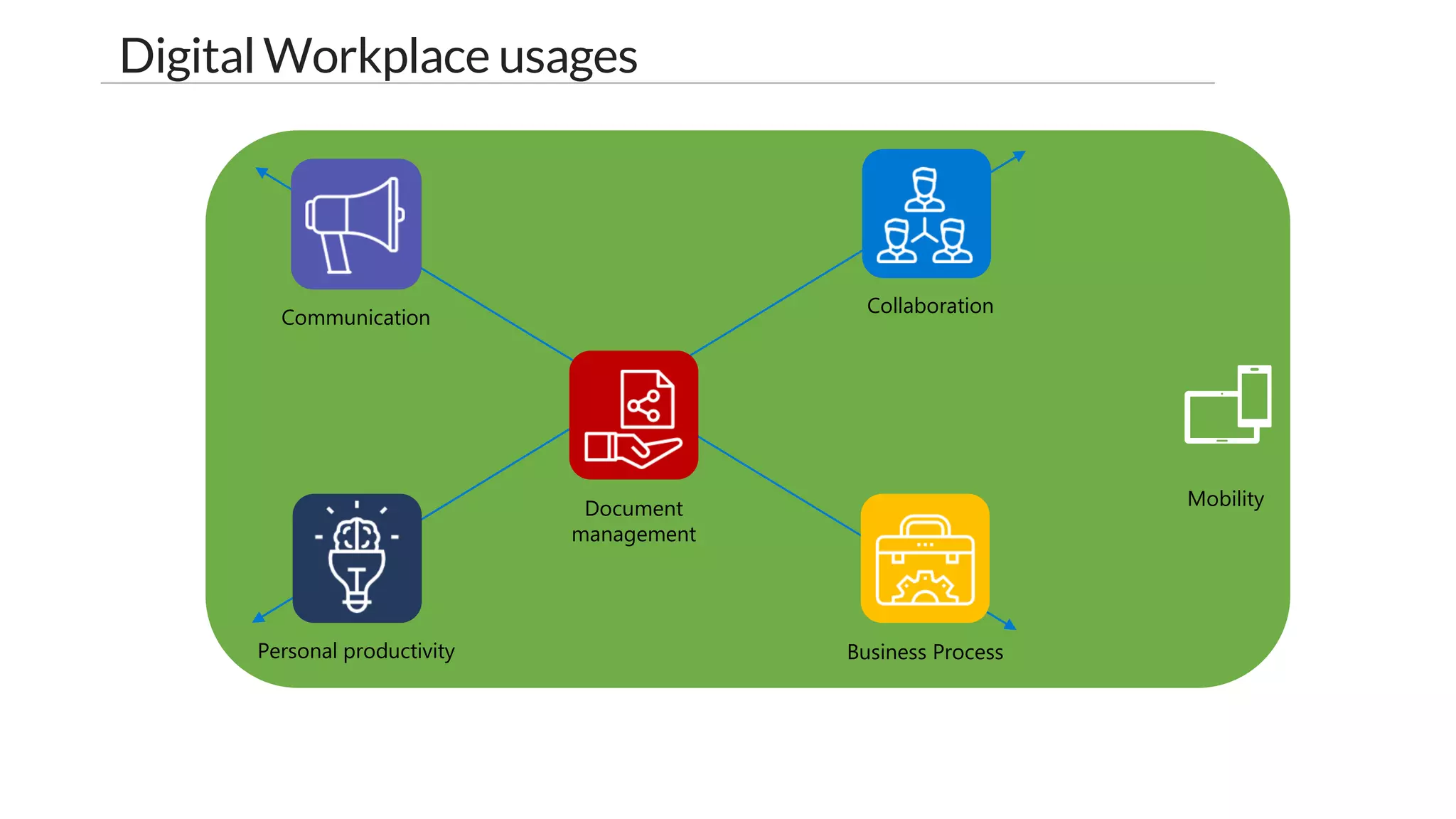 Mobility
Digital Workplace usages
Personal productivity
Collaboration
Business Process
Document
management
Communication
 