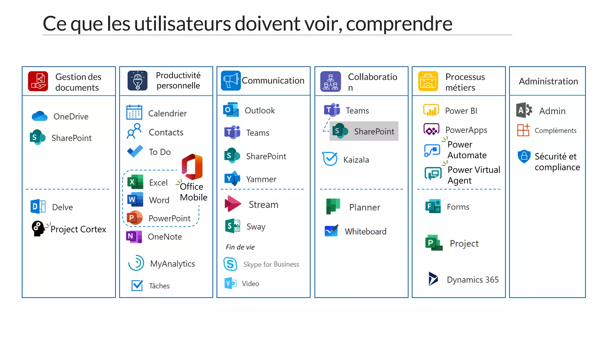 Processus
métiers
Ce que les utilisateurs doivent voir, comprendre
Gestion des
documents
Communication
Fin de vie
Productivité
personnelle
Collaboratio
n
Project Cortex
Power
Automate
Power Virtual
Agent
Office
Mobile
Administration
Sécurité et
compliance
 