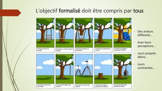 L’objectif formalisé doit être compris par tous
- Des acteurs
différents…
- Avec leurs
perceptions…
- Leurs propres
désirs…
- Leurs
contraintes…
 