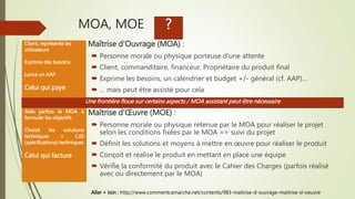 MOA, MOE
 Maîtrise d’Ouvrage (MOA) :
 Personne morale ou physique porteuse d’une attente
 Client, commanditaire, financeur. Propriétaire du produit final
 Exprime les besoins, un calendrier et budget +/- général (cf. AAP)…
 … mais peut être assisté pour cela
 Maîtrise d’Œuvre (MOE) :
 Personne morale ou physique retenue par le MOA pour réaliser le projet
selon les conditions fixées par le MOA => suivi du projet
 Définit les solutions et moyens à mettre en œuvre pour réaliser le produit
 Conçoit et réalise le produit en mettant en place une équipe
 Vérifie la conformité du produit avec le Cahier des Charges (parfois réalisé
avec ou directement par le MOA)
Une frontière floue sur certains aspects / MOA assistant peut être nécessaire
Client, représente les
utilisateurs
Exprime des besoins
Lance un AAP
Celui qui paye
Aller + loin : http://www.commentcamarche.net/contents/983-maitrise-d-ouvrage-maitrise-d-oeuvre
Aide parfois le MOA à
formuler les objectifs
Choisit les solutions
techniques = CdS
(spécifications) techniques
Celui qui facture
?
 