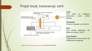 Projet local, transversal, sorti
Source : http://gestiondeprojet.pm, consulté le 01/09/2015
Local
Une seule ou quelques
personnes d’une même
équipe
Transversal
Plusieurs équipes ou divisions
Sorti
Une équipe spécifique est
dédié au projet à 100 %
Joint-Venture
Collaboration entre acteurs de
différentes entreprises
 