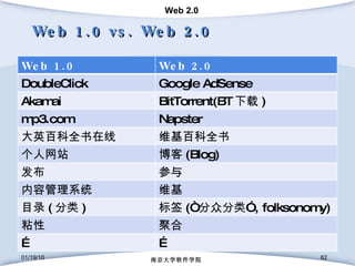 Web 1.0 vs. Web 2.0 01/19/10 南京大学软件学院 Web 1.0 Web 2.0 DoubleClick Google AdSense Akamai BitTorrent(BT 下载 ) mp3.com Napster 大英百科全书在线 维基百科全书 个人网站 博客 (Blog) 发布 参与 内容管理系统 维基 目录 ( 分类 ) 标签 (“ 分众分类” , folksonomy) 粘性 聚合 … … 