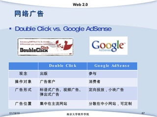 网络广告 Double Click vs. Google AdSense 01/19/10 南京大学软件学院 Double Click Google AdSense 观念 出版 参与 操作对象 广告客户 消费者 广告形式 标语式广告、视频广告、弹出式广告 定向投放，小块广告 广告位置 集中在主流网站 分散在中小网站，可定制 