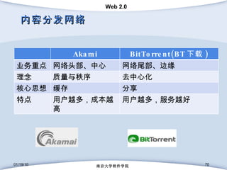 内容分发网络 01/19/10 南京大学软件学院 Akami BitTorrent(BT 下载 ) 业务重点 网络头部、中心 网络尾部、边缘 理念 质量与秩序 去中心化 核心思想 缓存 分享 特点 用户越多，成本越高 用户越多，服务越好 