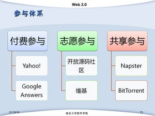 参与体系 01/19/10 南京大学软件学院 