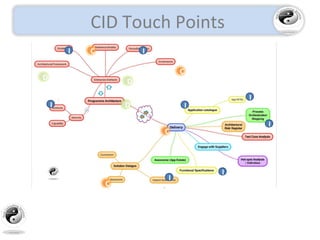 CID Touch Points
I
C
D I
CI
I
C
C
I
I
D
D
I
I
 