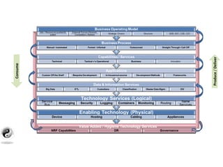 Value Added / Hygiene Technology Services
Consume
Produce/Deliver
 