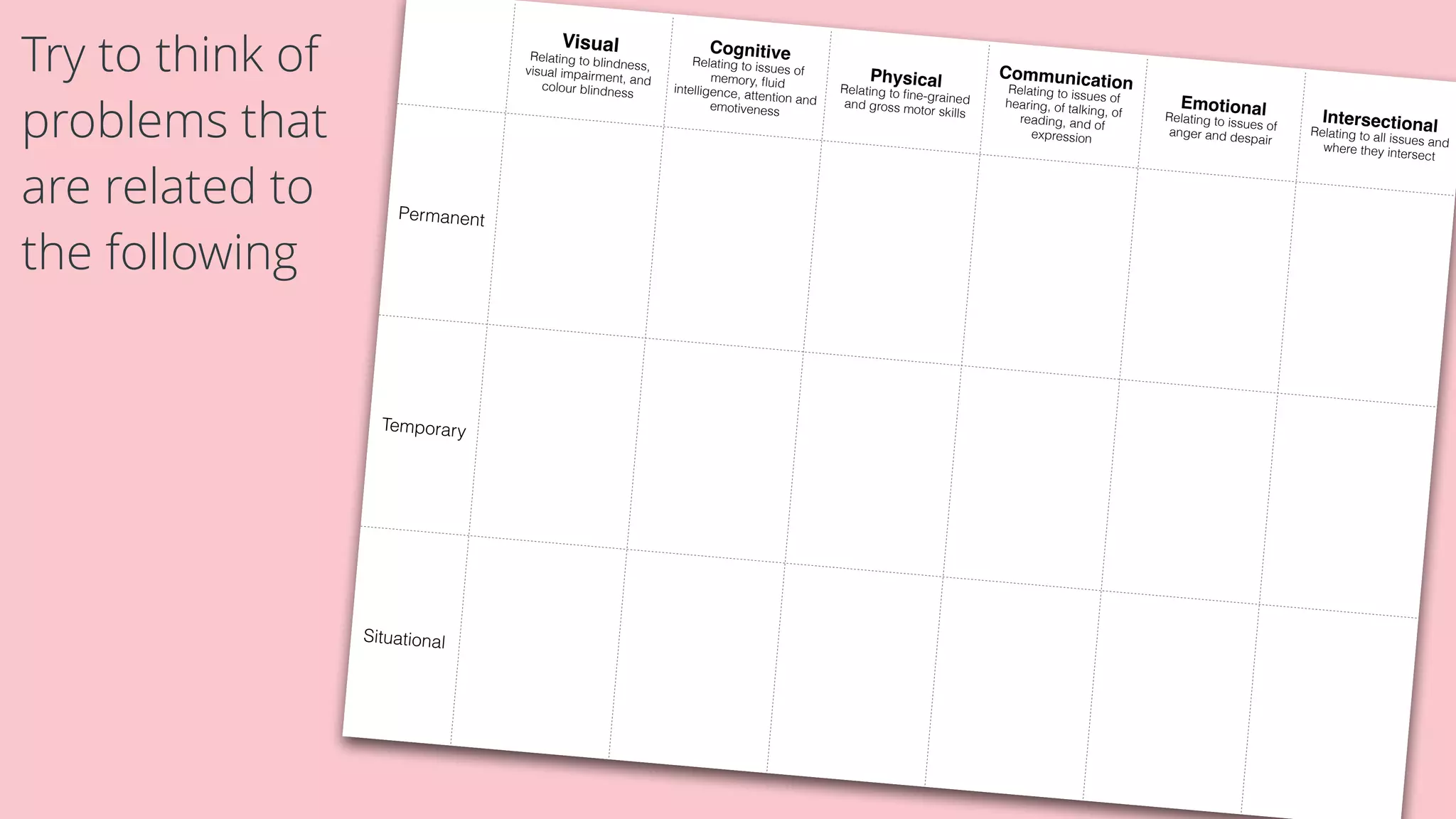 Visual Relating to blindness,visual impairment, andcolour blindness
Cognitive Relating to issues of
memory, ﬂuidintelligence, attention andemotiveness
Physical Relating to ﬁne-grainedand gross motor skills
Communication Relating to issues ofhearing, of talking, ofreading, and of
expression
Emotional Relating to issues ofanger and despair
IntersectionalRelating to all issues andwhere they intersect
Permanent
Temporary
Situational
Try to think of
problems that
are related to
the following
 