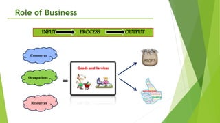 Role of Business
Commerce
Occupations
Resources
=
INPUT PROCESS OUTPUT
 