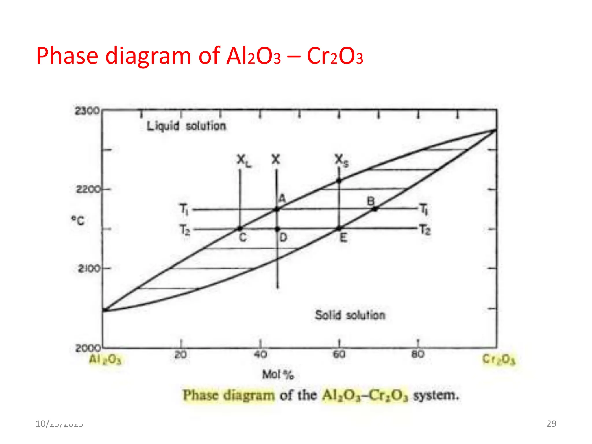 Phase diagram of Al2O3 – Cr2O3
10/29/2023 29
 