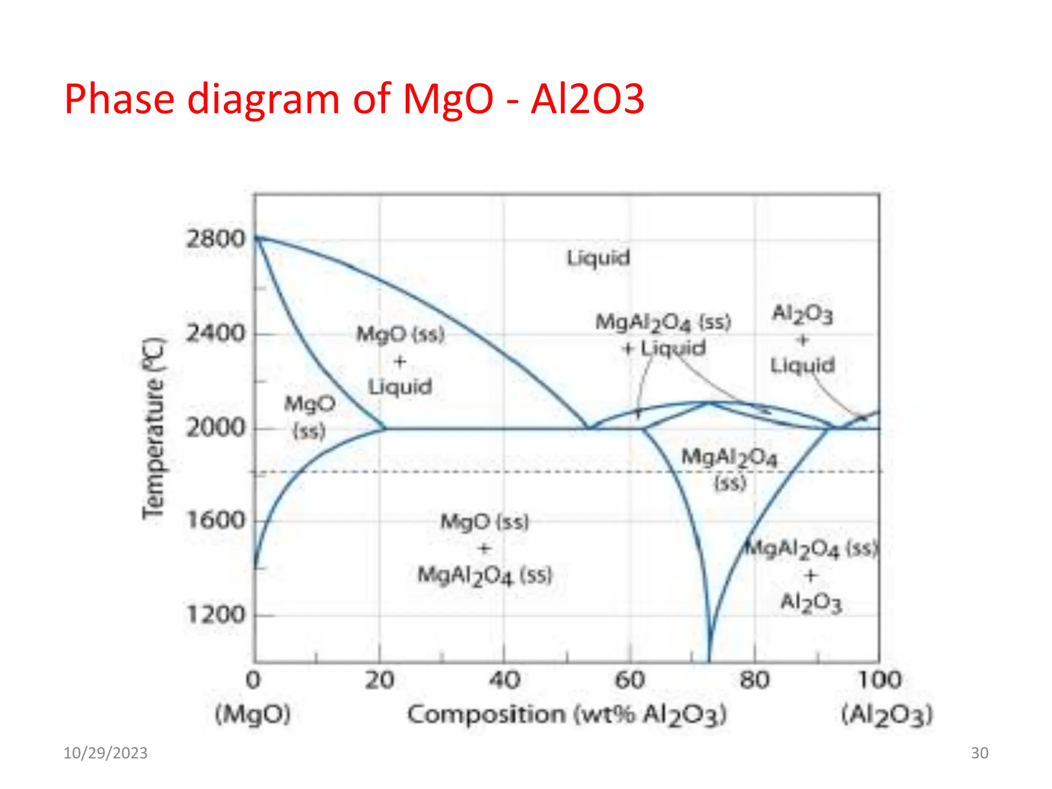 Phase diagram of MgO - Al2O3
10/29/2023 30
 
