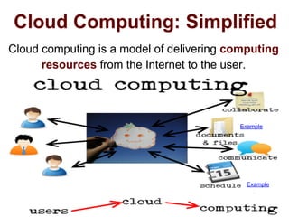 Cloud Computing: Simplified
Cloud computing is a model of delivering computing
resources from the Internet to the user.
Example
Example
 