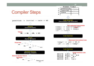 1 introduction to compiler | PDF