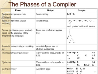 1 - Introduction to Compilers.ppt | Programming Languages | Computing