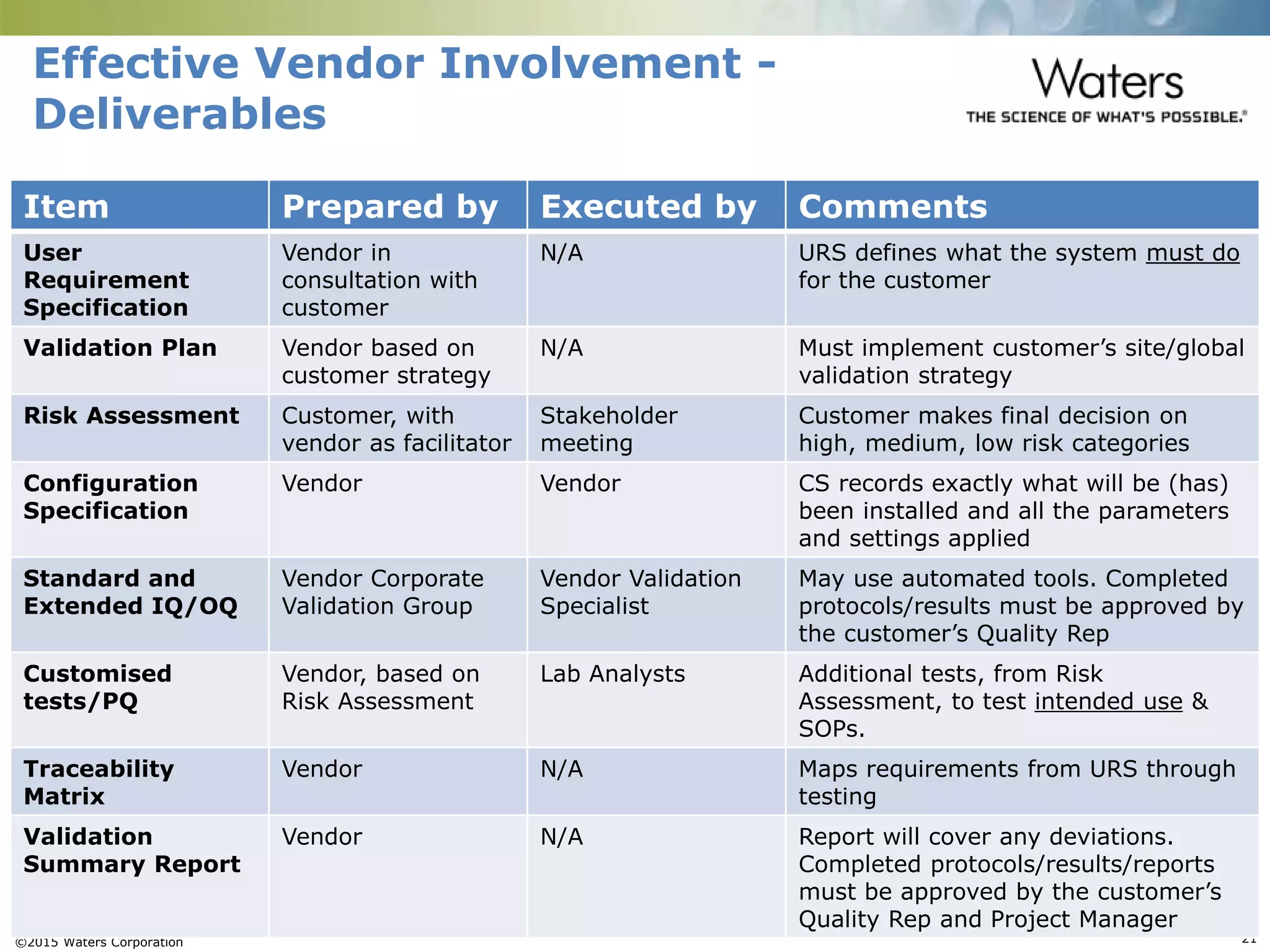 ©2015 Waters Corporation 21
Effective Vendor Involvement -
Deliverables
Item Prepared by Executed by Comments
User
Requirement
Specification
Vendor in
consultation with
customer
N/A URS defines what the system must do
for the customer
Validation Plan Vendor based on
customer strategy
N/A Must implement customer’s site/global
validation strategy
Risk Assessment Customer, with
vendor as facilitator
Stakeholder
meeting
Customer makes final decision on
high, medium, low risk categories
Configuration
Specification
Vendor Vendor CS records exactly what will be (has)
been installed and all the parameters
and settings applied
Standard and
Extended IQ/OQ
Vendor Corporate
Validation Group
Vendor Validation
Specialist
May use automated tools. Completed
protocols/results must be approved by
the customer’s Quality Rep
Customised
tests/PQ
Vendor, based on
Risk Assessment
Lab Analysts Additional tests, from Risk
Assessment, to test intended use &
SOPs.
Traceability
Matrix
Vendor N/A Maps requirements from URS through
testing
Validation
Summary Report
Vendor N/A Report will cover any deviations.
Completed protocols/results/reports
must be approved by the customer’s
Quality Rep and Project Manager
 