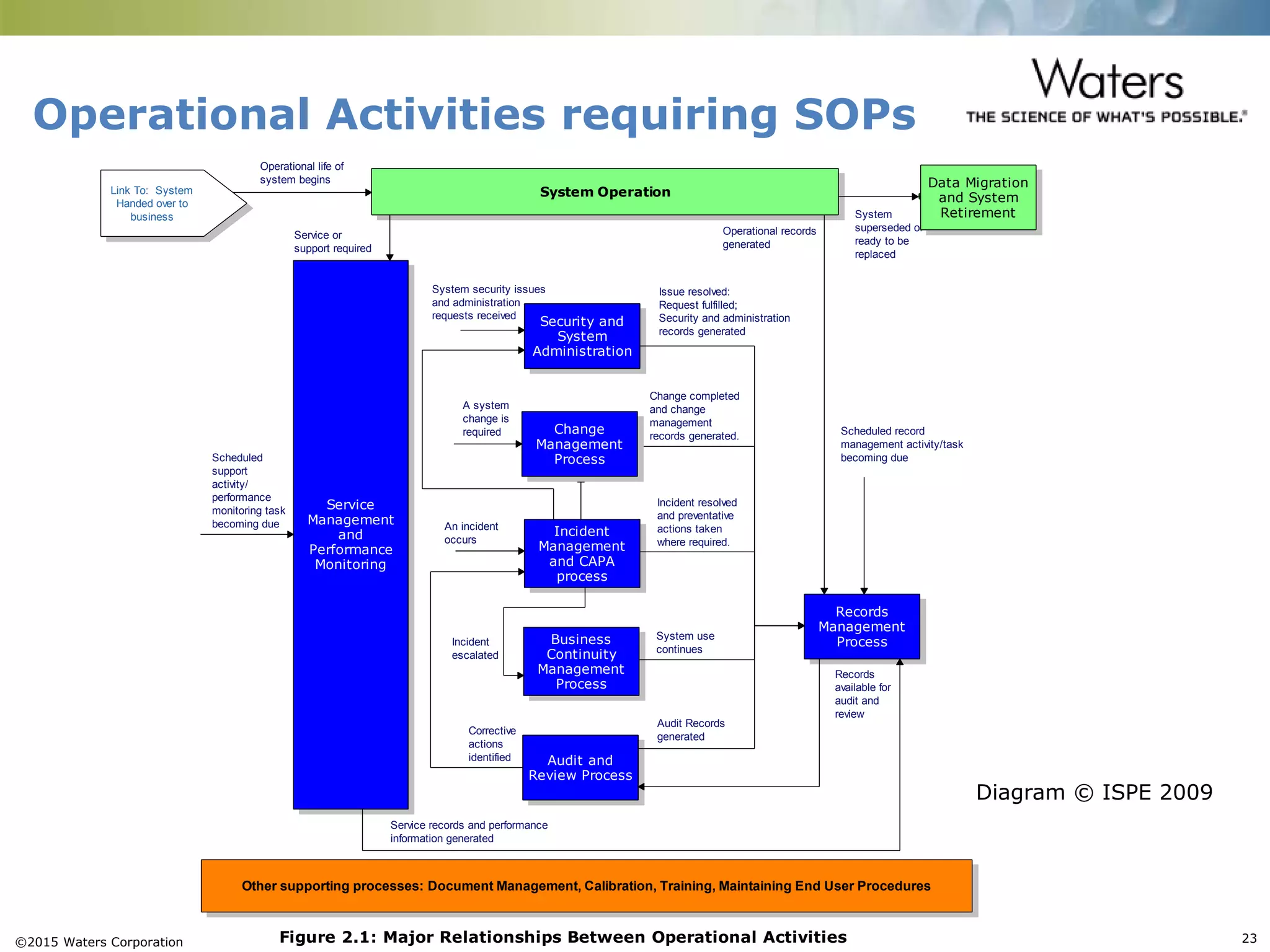©2015 Waters Corporation 23
Operational Activities requiring SOPs
Service
Management
and
Performance
Monitoring
Scheduled
support
activity/
performance
monitoring task
becoming due
System
superseded or
ready to be
replaced
A system
change is
required
Incident
Management
and CAPA
process
Audit and
Review Process
Business
Continuity
Management
Process
Security and
System
Administration
Records
Management
Process
System security issues
and administration
requests received
Incident resolved
and preventative
actions taken
where required.
Records
available for
audit and
review
An incident
occurs
Change completed
and change
management
records generated.
Issue resolved:
Request fulfilled;
Security and administration
records generated
Incident
escalated
Audit Records
generated
Operational life of
system begins
Link To: System
Handed over to
business
System Operation
Operational records
generated
Other supporting processes: Document Management, Calibration, Training, Maintaining End User Procedures
Service records and performance
information generated
Service or
support required
Corrective
actions
identified
Scheduled record
management activity/task
becoming due
Figure 2.1: Major Relationships Between Operational Activities
Change
Management
Process
System use
continues
Data Migration
and System
Retirement
Diagram © ISPE 2009
 