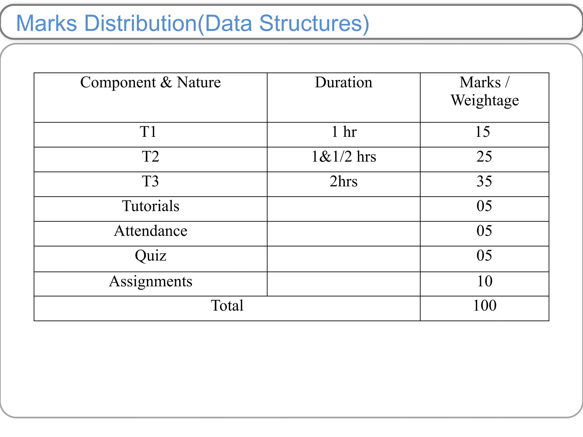 Marks Distribution(Data Structures)
Component & Nature Duration Marks /
Weightage
T1 1 hr 15
T2 1&1/2 hrs 25
T3 2hrs 35
Tutorials 05
Attendance 05
Quiz 05
Assignments 10
Total 100
 