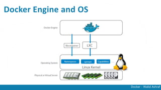 Docker - Walid Ashraf
Docker Engine and OS
 