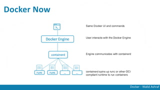 Docker - Walid Ashraf
Docker Now
 