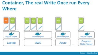 Docker - Walid Ashraf
Container, The real Write Once run Every
Where
 
