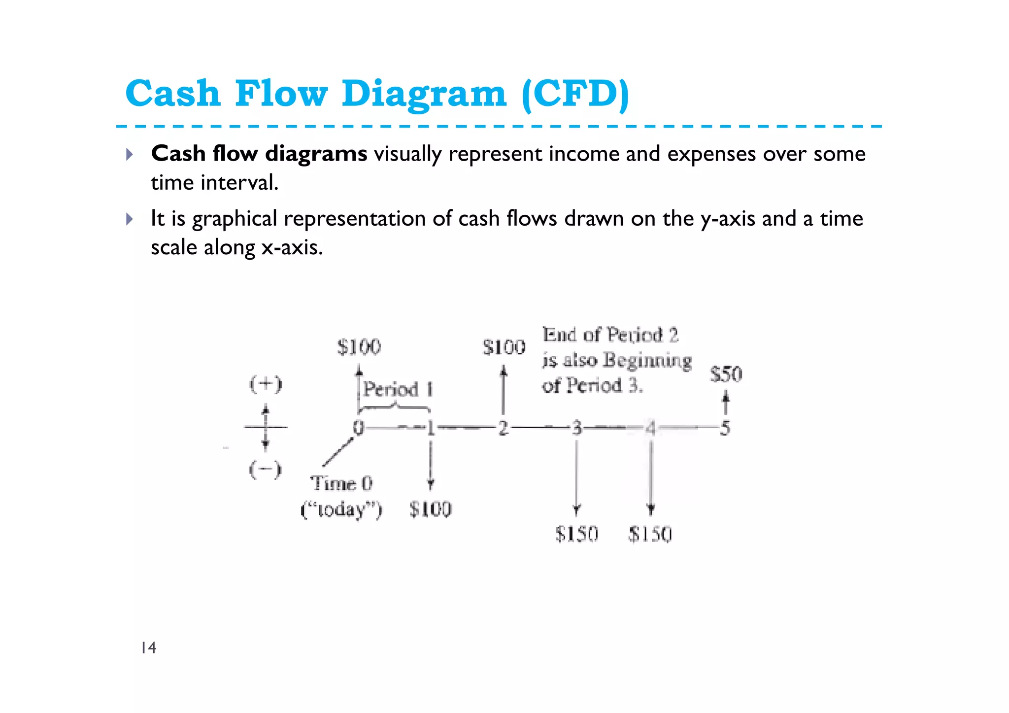 Cash Flow Diagram (CFD)
14
Cash flow diagrams visually represent income and expenses over some
time interval.
It is graphical representation of cash flows drawn on the y-axis and a time
scale along x-axis.
 