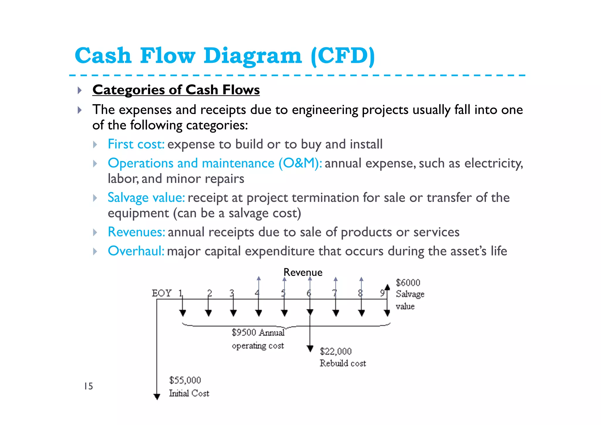 Cash Flow Diagram (CFD)
15
Categories of Cash Flows
The expenses and receipts due to engineering projects usually fall into one
of the following categories:
First cost: expense to build or to buy and install
Operations and maintenance (O&M): annual expense, such as electricity,
labor, and minor repairs
Salvage value: receipt at project termination for sale or transfer of the
equipment (can be a salvage cost)
Revenues: annual receipts due to sale of products or services
Overhaul: major capital expenditure that occurs during the asset’s life
Revenue
 