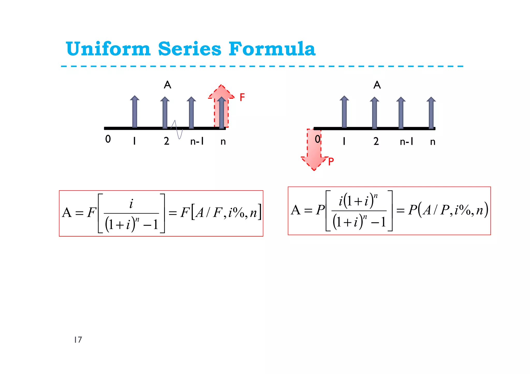Uniform Series Formula
17
( )
[ ]niFAF
i
i
F n
%,,/
11
A =





−+
=
0 1 2 n-1 n
A
F
( )
( )
( )niPAP
i
ii
P n
n
%,,/
11
1
A =





−+
+
=
0 1 2 n-1 n
A
P
 