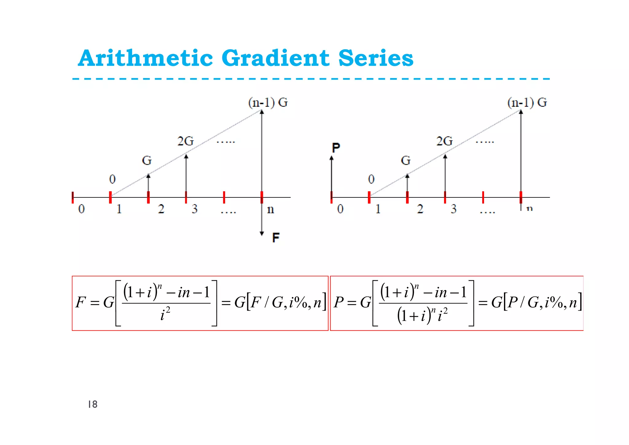 Arithmetic Gradient Series
18
( ) [ ]niGFG
i
ini
GF
n
%,,/
11
2
=




 −−+
=
( )
( )
[ ]niGPG
ii
ini
GP n
n
%,,/
1
11
2
=





+
−−+
=
 