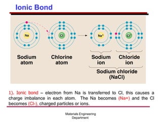 1). Ionic bond – electron from Na is transferred to Cl, this causes a
charge imbalance in each atom. The Na becomes (Na+) and the Cl
becomes (Cl-), charged particles or ions.
Ionic Bond
Materials Engineering
Department
 