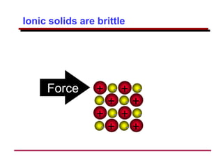 Ionic solids are brittle
+ - + -
+
- +
-
+ - + -
+
- +
-
Force
 