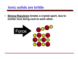 Ionic solids are brittle
+
- +
-
+ - + -
+
- +
-
• Strong Repulsion breaks a crystal apart, due to
similar ions being next to each other.
Force
 