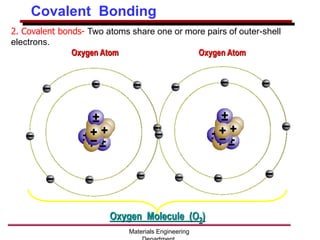 2. Covalent bonds- Two atoms share one or more pairs of outer-shell
electrons.
Oxygen Atom Oxygen Atom
Oxygen Molecule (O2)
Covalent Bonding
Materials Engineering
 