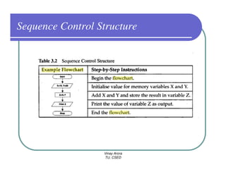 C Prog. - Introduction to Hardware, Software, Algorithm & Flowchart | PDF