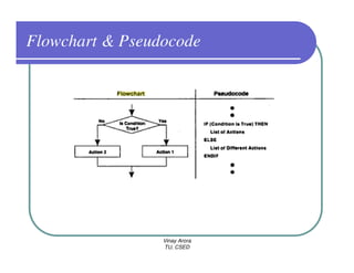 C Prog. - Introduction to Hardware, Software, Algorithm & Flowchart | PDF