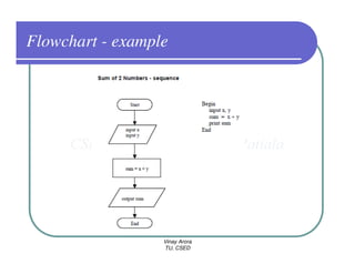 C Prog. - Introduction to Hardware, Software, Algorithm & Flowchart | PDF