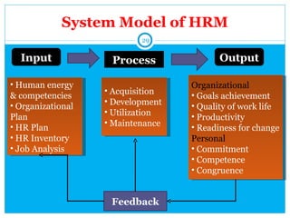 System Model of HRM
                           29

  Input             Process               Output

• Human energy                     Organizational
                   • Acquisition
& competencies                     • Goals achievement
• Organizational   • Development
                                   • Quality of work life
                   • Utilization
Plan                               • Productivity
• HR Plan          • Maintenance
                                   • Readiness for change
• HR Inventory                     Personal
• Job Analysis                     • Commitment
                                   • Competence
                                   • Congruence


                    Feedback
 