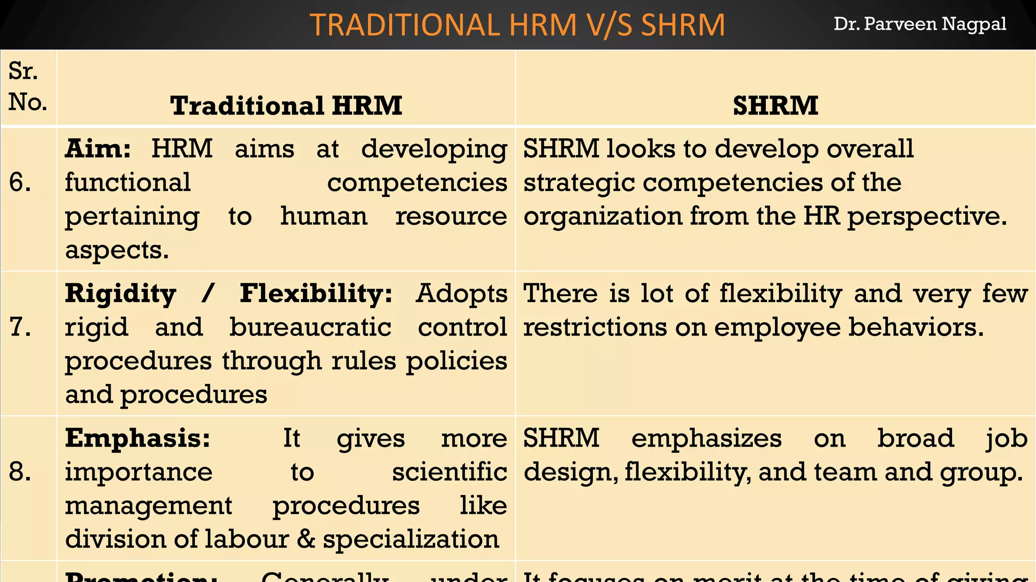 Dr. Parveen NagpalTRADITIONAL HRM V/S SHRM
Sr.
No. Traditional HRM SHRM
6.
Aim: HRM aims at developing
functional competencies
pertaining to human resource
aspects.
SHRM looks to develop overall
strategic competencies of the
organization from the HR perspective.
7.
Rigidity / Flexibility: Adopts
rigid and bureaucratic control
procedures through rules policies
and procedures
There is lot of flexibility and very few
restrictions on employee behaviors.
8.
Emphasis: It gives more
importance to scientific
management procedures like
division of labour & specialization
SHRM emphasizes on broad job
design, flexibility, and team and group.
 
