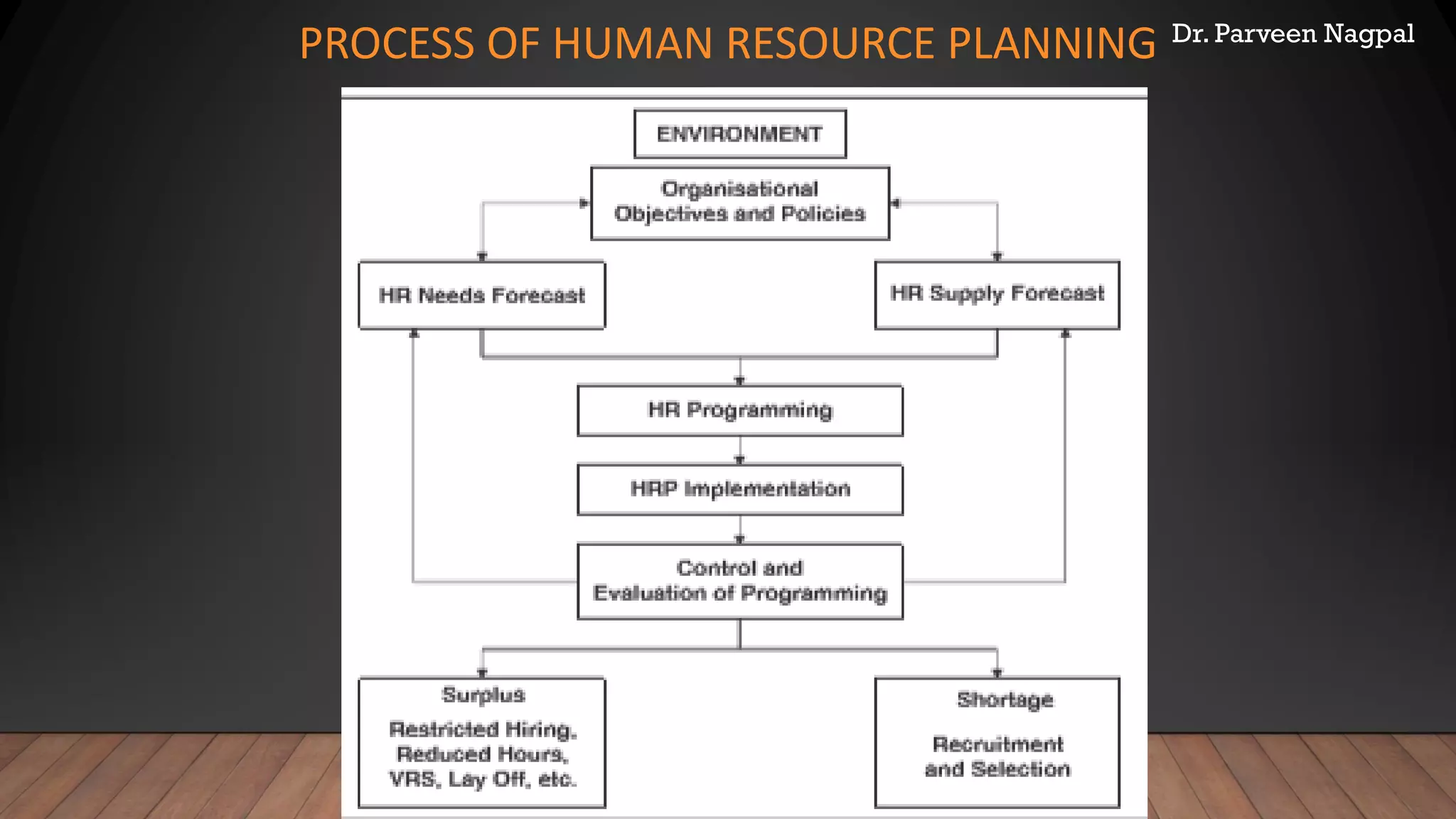 Dr. Parveen Nagpal
PROCESS OF HUMAN RESOURCE PLANNING
 