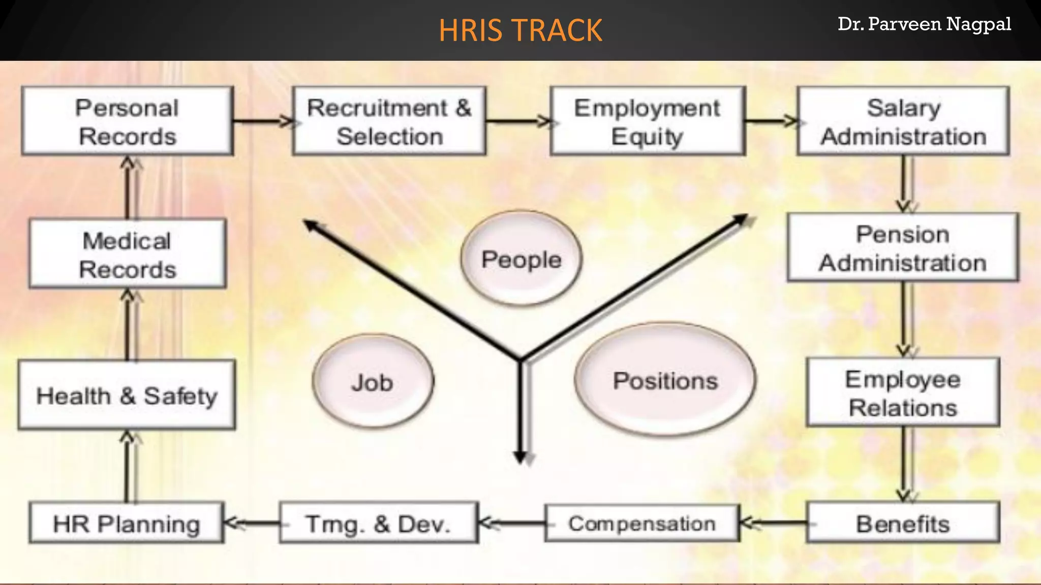 Dr. Parveen Nagpal
HRIS TRACK
 